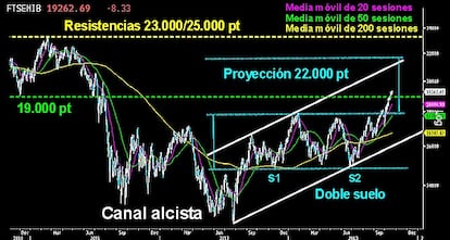 EL MIBTEL EN PLENA ASCENSIÓN. En el gráfico puede apreciarse claramente como el César italiano ha salido disparado al alza tras batir los 18.000 puntos. El primer lateral queda roto. Posteriormente a superado la primera dificultad sobre los 19.000 puntos, nivel que está consolidando en la actualidad. La proyección del doble suelo desde los 15.000 puntos le sitúa sobre los 22.000 puntos en el medio plazo. Zona que coincide con la parte superior del canal alcista que está desarrollando. Mientras los 18.000 puntos no se pierdan, nada puede inquietar la tendencia del selectivo italiano. El objetivo de largo plazo se sitúa entre los 23.000 y 25.000 puntos.