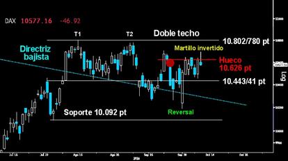 SALIDA EN FALSO. Extenso Martillo invertido trazado en el Dax germano tras fracasar la ruptura de la resistencia sobre el hueco a la baja de os 10.626 puntos. La falta de decisión alcista da una nueva oportunidad a los osos para volver a asaltar los importantes 10.441/43 puntos.