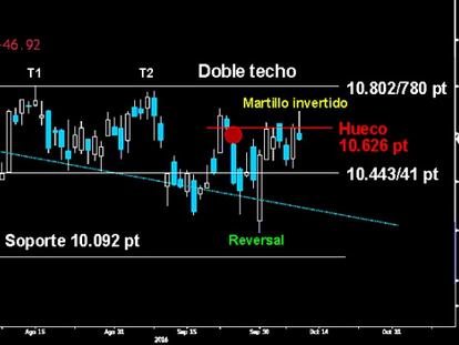 SALIDA EN FALSO. Extenso Martillo invertido trazado en el Dax germano tras fracasar la ruptura de la resistencia sobre el hueco a la baja de os 10.626 puntos. La falta de decisión alcista da una nueva oportunidad a los osos para volver a asaltar los importantes 10.441/43 puntos.