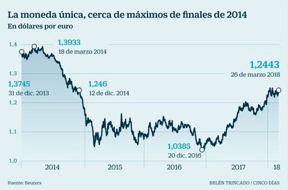 Euro en m&aacute;ximos