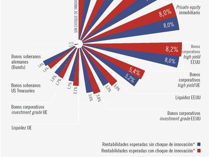 Con choque de innovación la rentabilidad adicional puede ser 3 a 4% en diez años