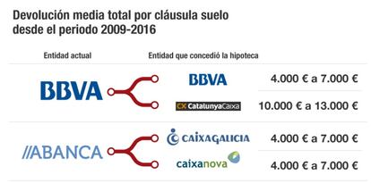 Devolución media total por cláusula suelo desde el periodo 2009-2016