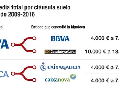 Cláusulas suelo: el monto a devolver se llega a cuatriplicar según el banco