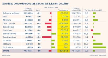 El tráfico aéreo decrece un 3,8% en las islas en octubre