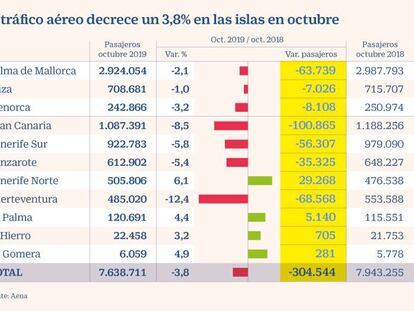 Canarias y Baleares pierden 300.000 viajeros un mes después de la quiebra de Thomas Cook