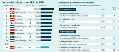 Clasificación de Talento IMD