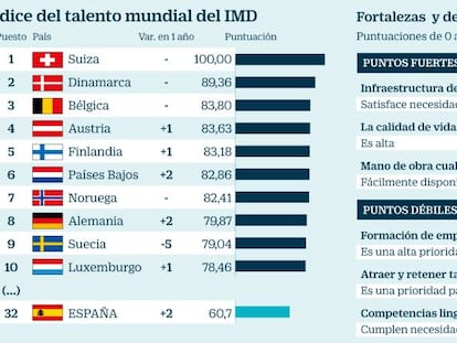 España tiene menos capacidad para atraer talento que Portugal o Chipre