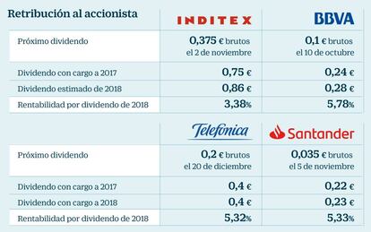 Evolución en Bolsa de las empresas