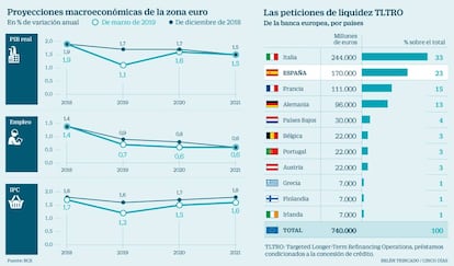 Proyecciones macroeconómicas de la zona euro