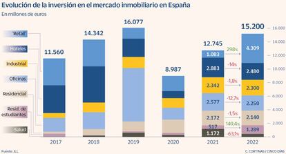 Evolución de la inversión en el mercado inmobiliario en España