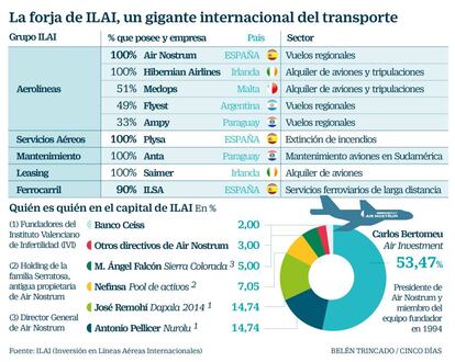 La forja de ILAI, un gigante internacional del transporte