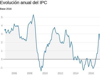 La luz sube el 1,8% en un mes y contiene el descenso de la inflación