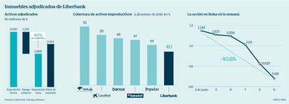 Inmuebles adjudicados de Liberbank