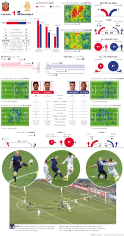 Análise da derrota espanhola