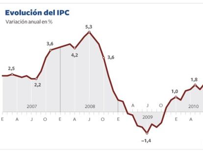 La gasolina sitúa la inflación en su nivel más alto desde 2008