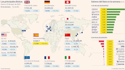 Las principales Bolsas a 15 de septiembre de 2023