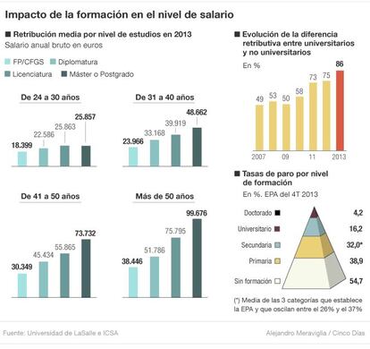 Impacto de la formación en el nivel de salario