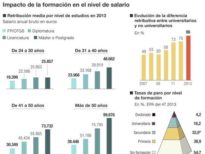 Impacto de la formación en el nivel de salario