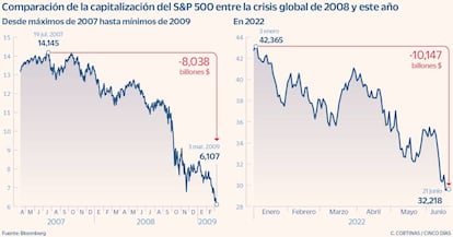 Comparación de la capitalización del S&P 500 entre la crisis global de 2008 y este año