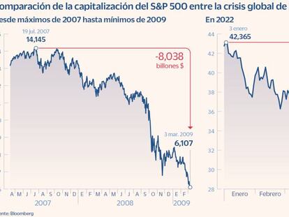 La crisis bursátil actual ha destruido ya más valor del S&P 500 que la de 2008