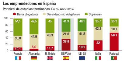 Los emprendedores en España