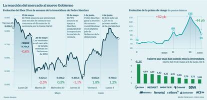 La reacci&oacute;n del mercado al nuevo Gobierno