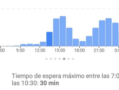 Informarción de Google Maps sobre la espera en un restaurante.