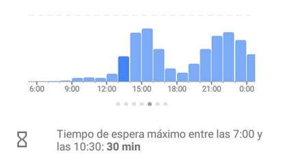 Informarción de Google Maps sobre la espera en un restaurante.