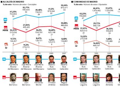 Los fracasos del PSOE en Madrid