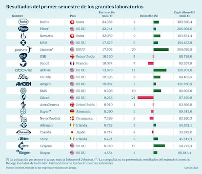 Los grandes laboratorios en el primer semestre de 2018