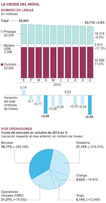 Fuente: Comisión del Mercado de las Telecomunicaciones.