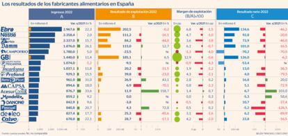 Fabricantes alimentos Gráfico