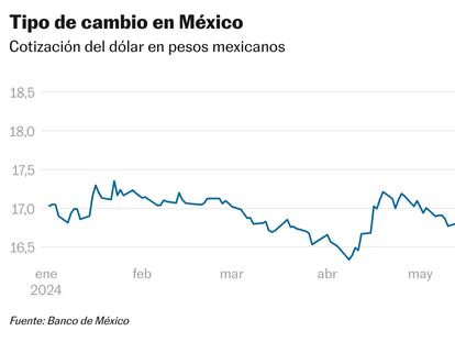 El nerviosismo en los mercados sigue y el peso mexicano roza las 19 unidades por dólar
