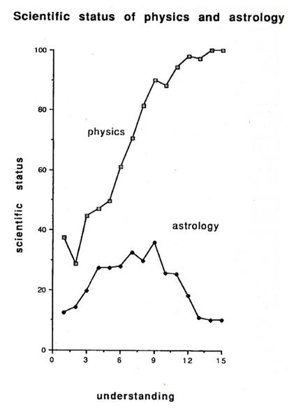 Belief in Astrology: a social-psychological analysis (Martin Bauer y John Durant)