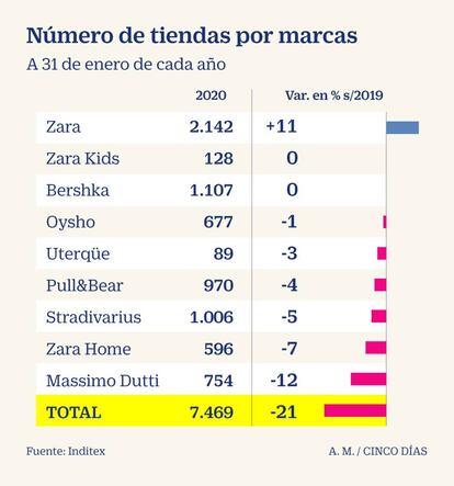 Tiendas de Inditex por marcas en 2019-20