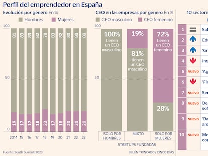 Una brecha que no se acorta: solo el 20% de las startups fueron fundadas por mujeres