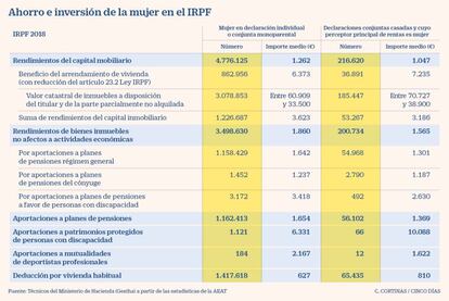 Ahorro e inversión de la mujer en el IRPF