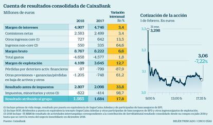 Cuenta de resultados consolidada de CaixaBank