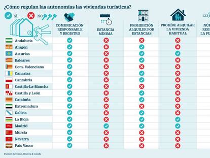 &iquest;C&oacute;mo regulan las autonom&iacute;as las viviendas tur&iacute;sticas?