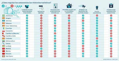 &iquest;C&oacute;mo regulan las autonom&iacute;as las viviendas tur&iacute;sticas?