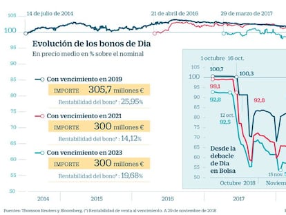 Evolución de los bonos de Dia