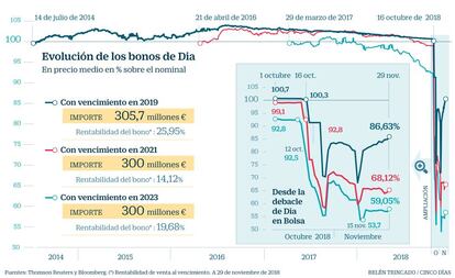 Evolución de los bonos de Dia