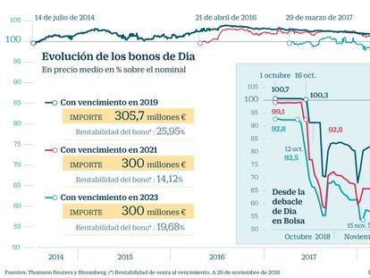 Los bancos restringen a Dia las líneas de financiación para pagar a proveedores