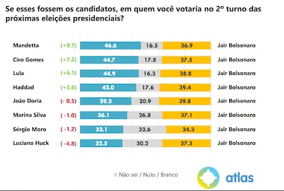 O retrato da batalha eleitoral, se o segundo turno presidencial acontecesse agora.