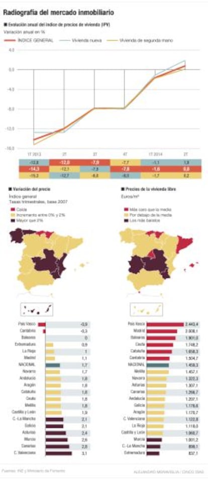 Radiografía del mercado inmobiliario español