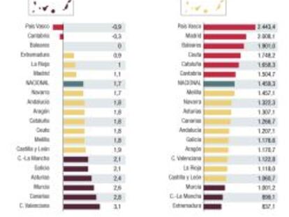 El alquiler saca lustre a la inversión en ladrillo