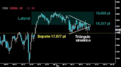 ALTO RIESGO. Tras el fracaso el pasado viernes en la confirmación de la pauta de ataque dejada sobre el soporte clave del corto plazo en los 17.977 puntos, los alcistas no logran reaccionar en el Dow Jones y continúan por debajo del peligroso Triángulo simétrico roto a la baja. Wall Street sigue jugando con fuego.