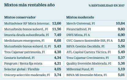 Fondos mixtos