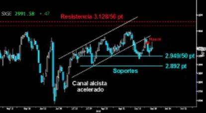 COMPROMETIDA VUELTA ATRÁS. Extenso Martillo invertido trazado en el Eurostoxx tras cubrir por completo el hueco a la baja dejado el pasado lunes. Un duro golpe en la resistencia que aleja las opciones de reconquistar el Canal alcista acelerado.