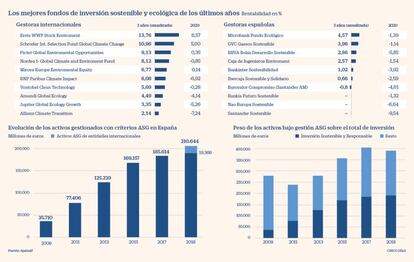 Fondos de inversión sostenibles en junio 2020